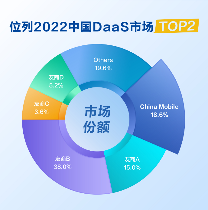 中国DaaS市场高速增长，移动云踏浪前行，市占率跃居Top 2！