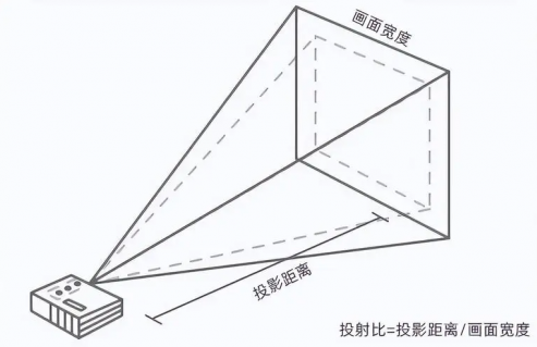 首个无短板超短焦投影诞生？坚果O2超短焦系列以颠覆之名叫板激光电视