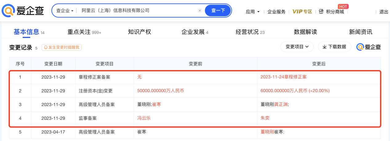 爱企查显示：阿里云上海科技公司增资至6亿元