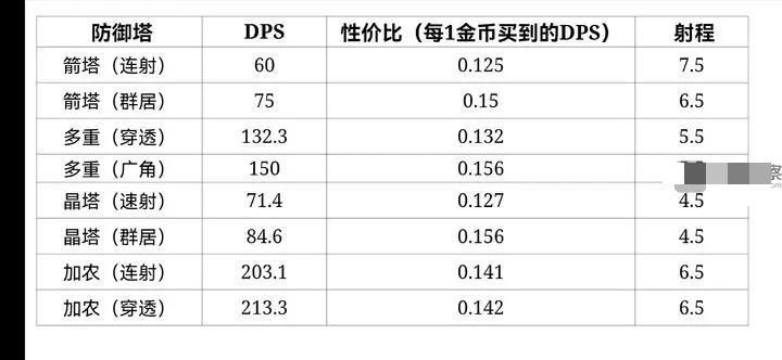 极简塔防防御塔输出性价比一览