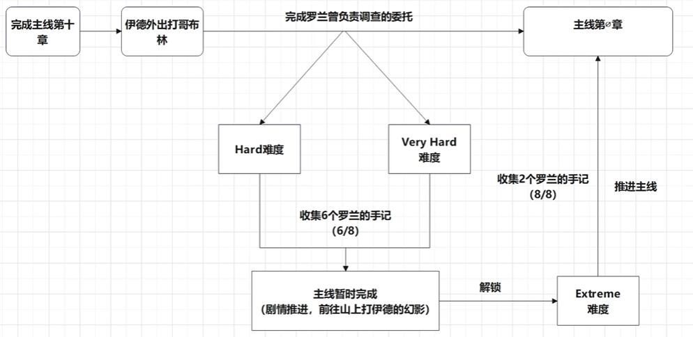 碧蓝幻想relink真结局怎么触发 真结局解锁攻略[多图]