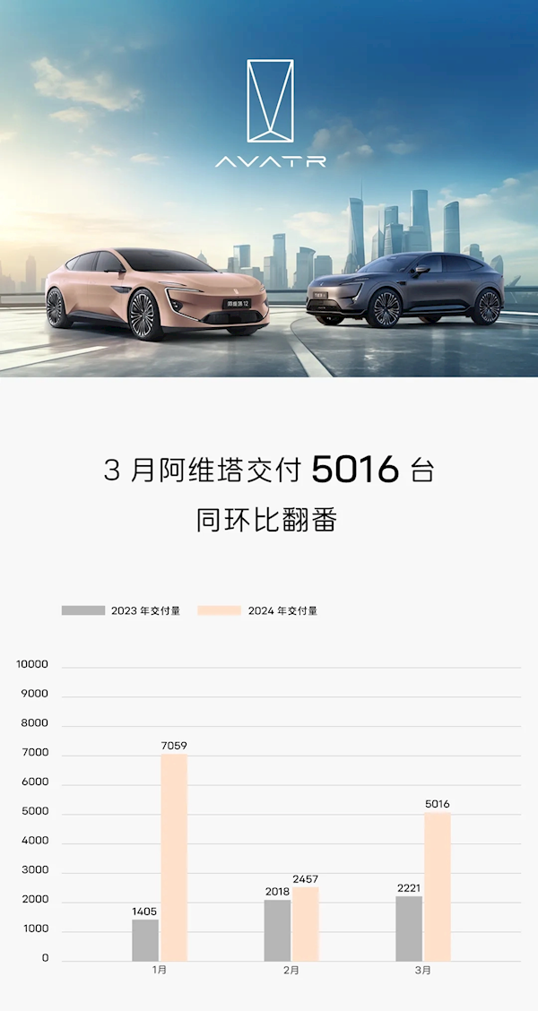 阿维塔3月全系交付量翻倍，新款12车型市场竞争力再升级