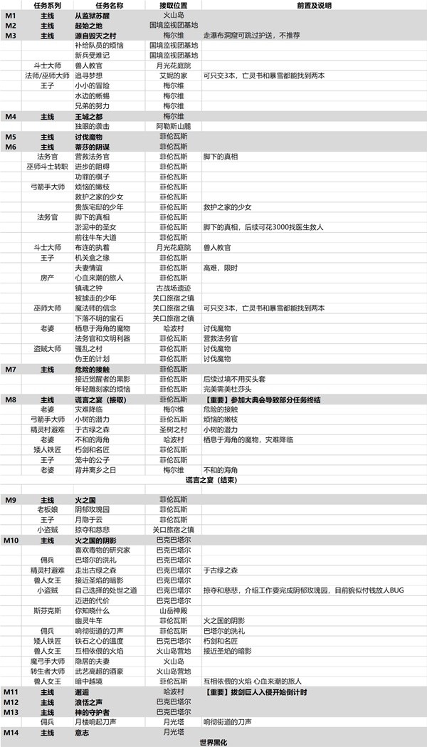 《龙之信条2》主支线任务顺序与接取位置一览