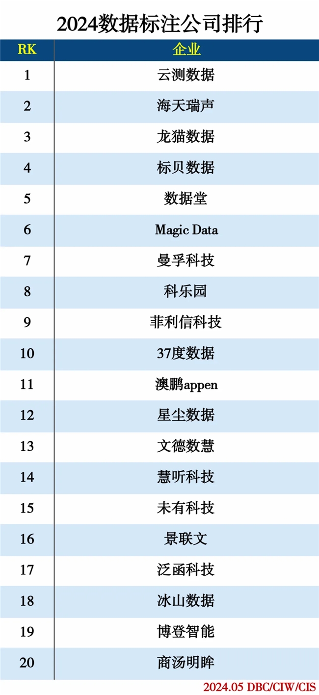 2024数据标注公司20强排行榜（附榜单）