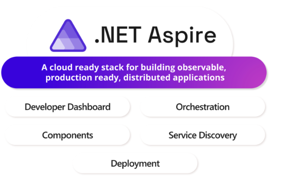 .NET Aspire框架：简化云端开发，提升效率