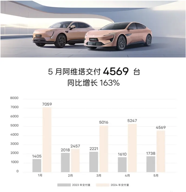 阿维塔5月交付量大增163%，引领高端智能电动车市场